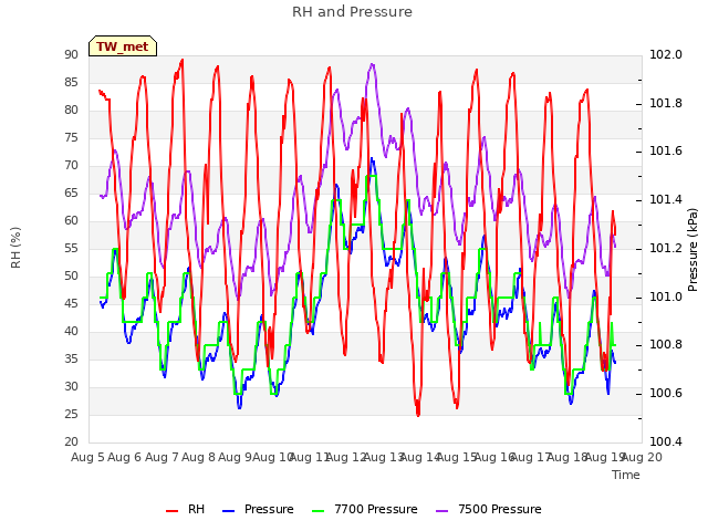 plot of RH and Pressure