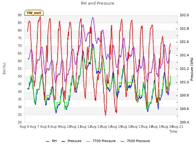 plot of RH and Pressure