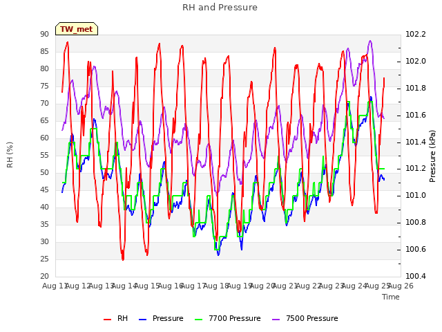 plot of RH and Pressure