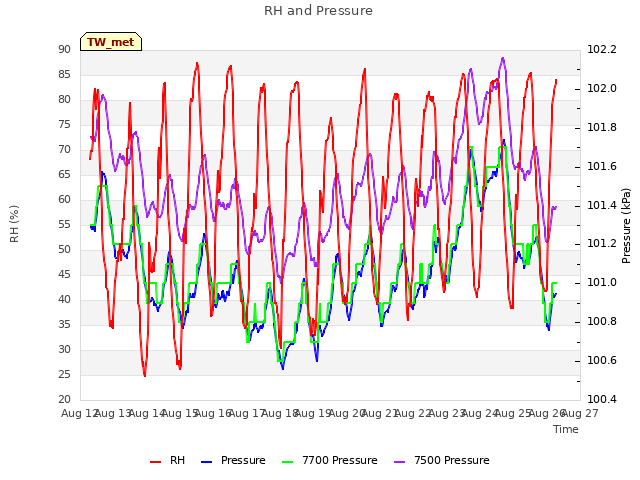 plot of RH and Pressure