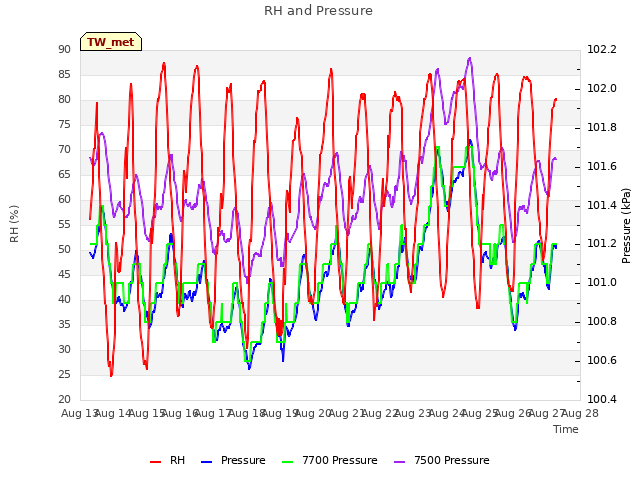 plot of RH and Pressure