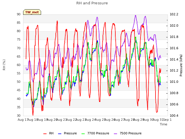 plot of RH and Pressure