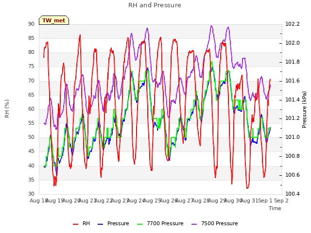 plot of RH and Pressure