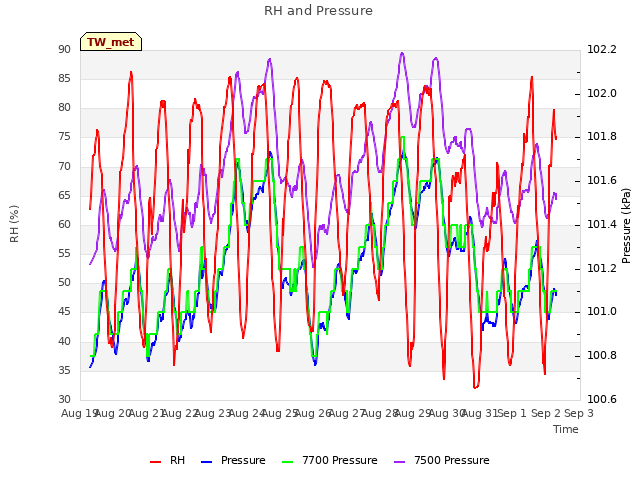 plot of RH and Pressure