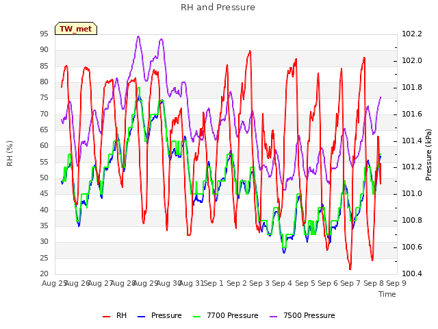 plot of RH and Pressure