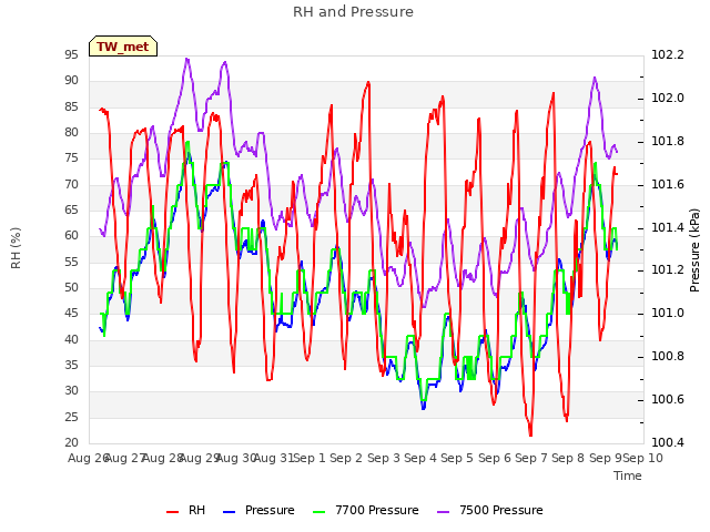 plot of RH and Pressure