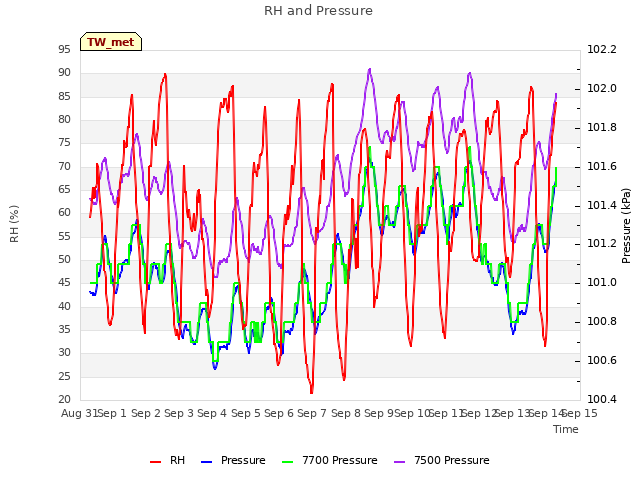 plot of RH and Pressure