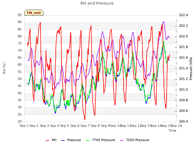 plot of RH and Pressure