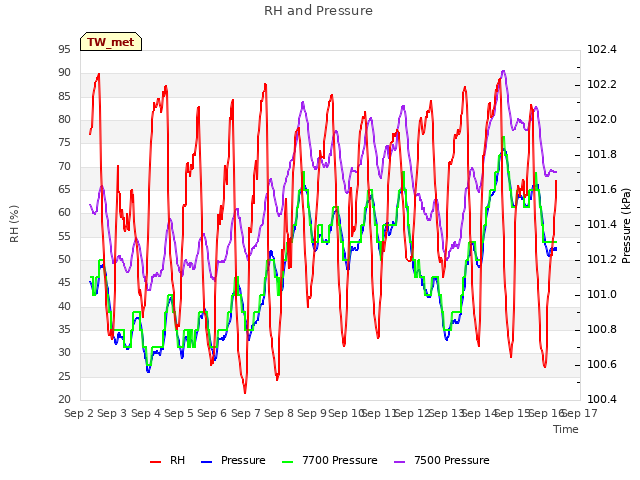 plot of RH and Pressure