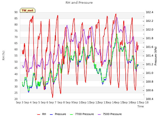plot of RH and Pressure