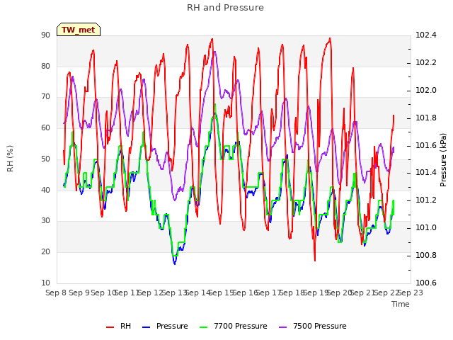 plot of RH and Pressure