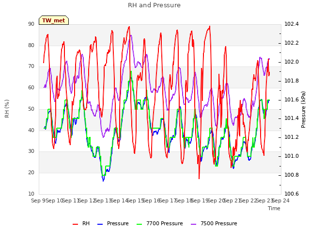 plot of RH and Pressure