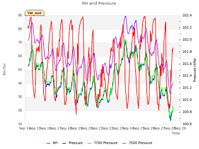 plot of RH and Pressure