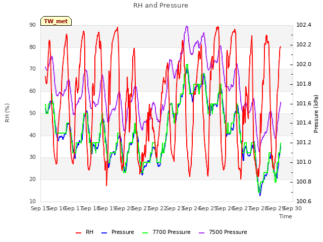 plot of RH and Pressure