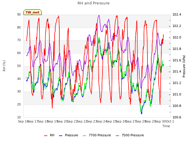 plot of RH and Pressure