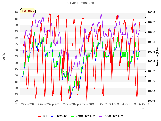 plot of RH and Pressure