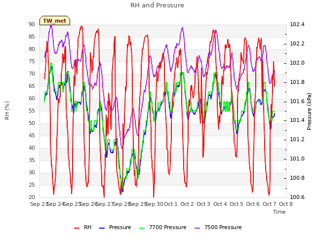 plot of RH and Pressure