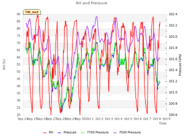 plot of RH and Pressure