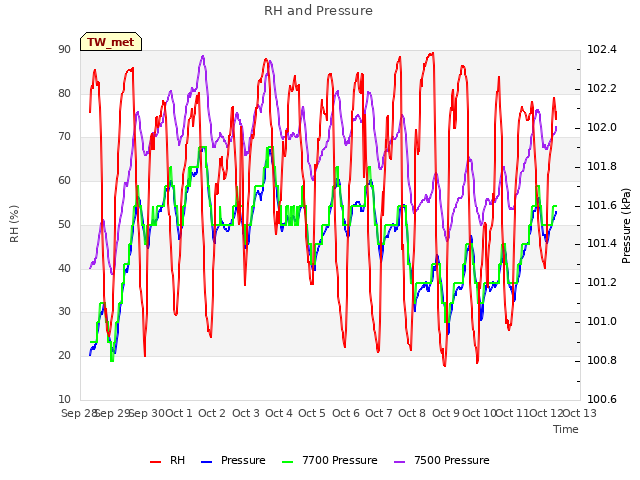 plot of RH and Pressure