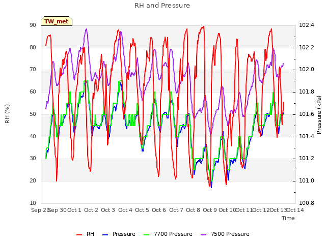 plot of RH and Pressure