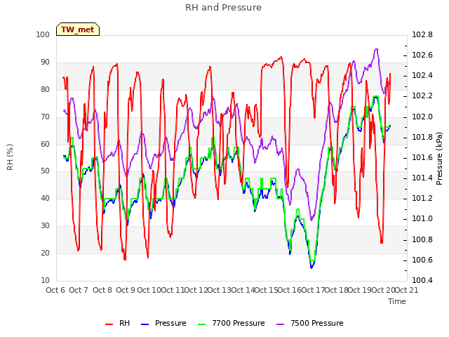 plot of RH and Pressure