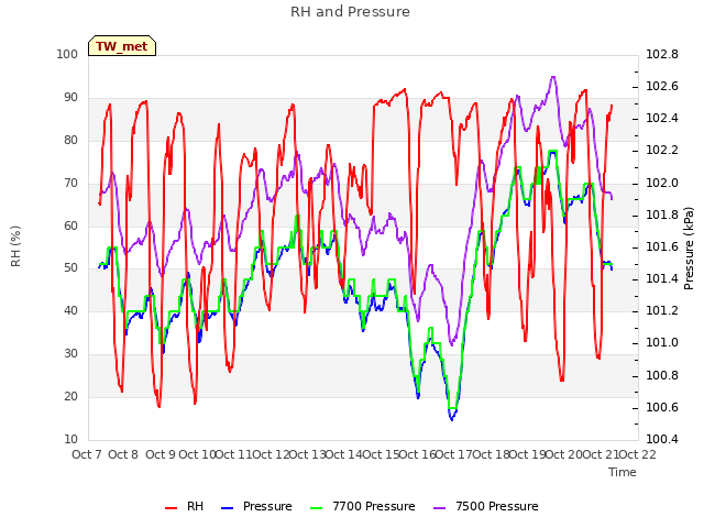 plot of RH and Pressure