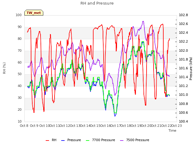 plot of RH and Pressure