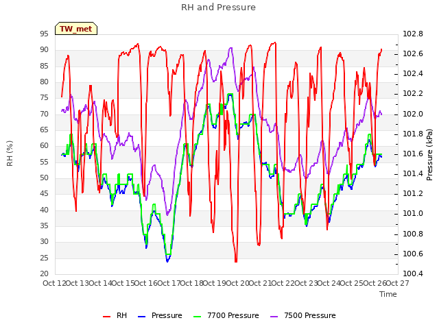 plot of RH and Pressure