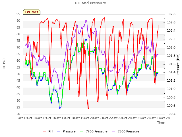 plot of RH and Pressure