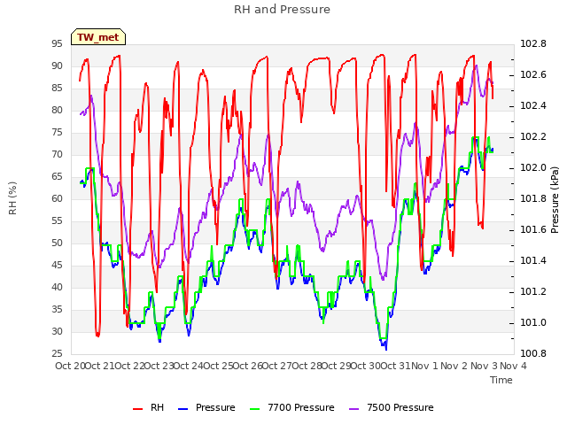 plot of RH and Pressure