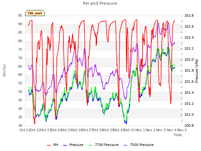 plot of RH and Pressure