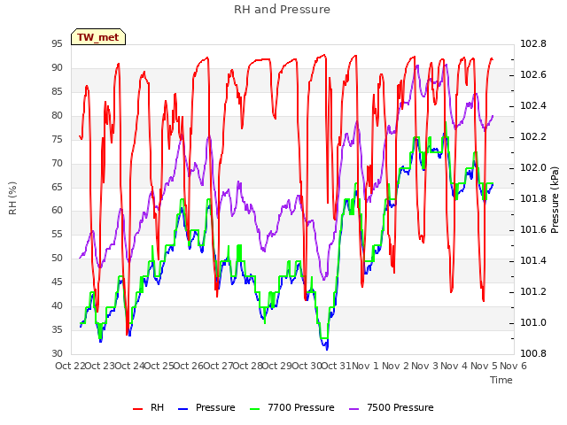 plot of RH and Pressure