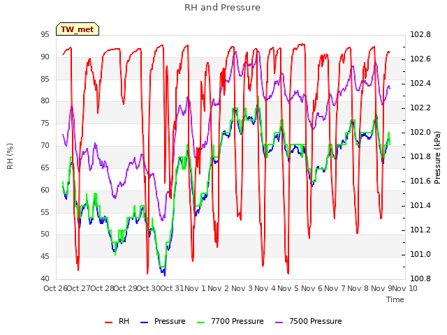 plot of RH and Pressure