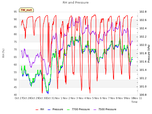 plot of RH and Pressure