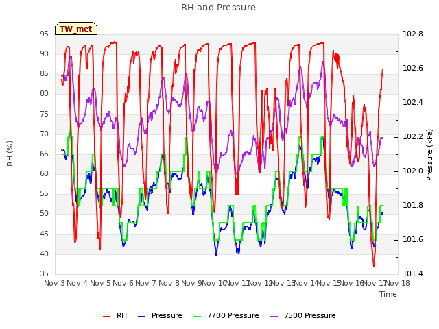 plot of RH and Pressure