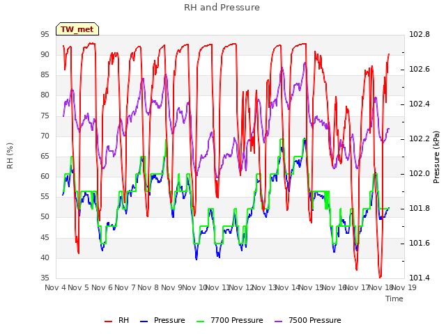 plot of RH and Pressure