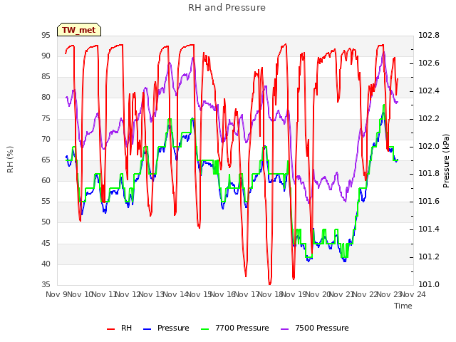 plot of RH and Pressure