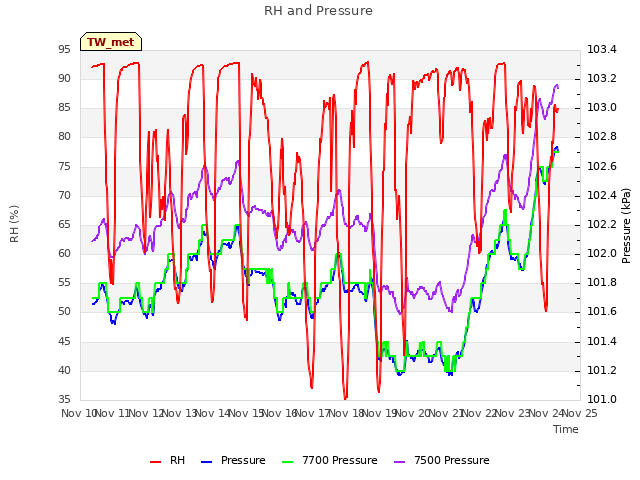 plot of RH and Pressure