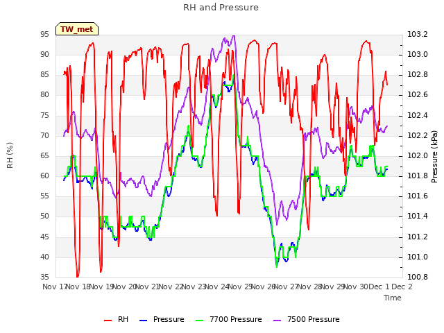 plot of RH and Pressure