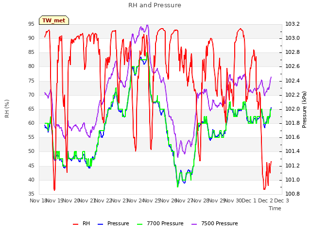 plot of RH and Pressure