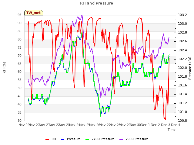 plot of RH and Pressure