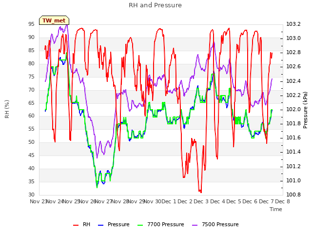 plot of RH and Pressure