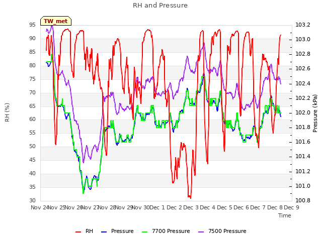 plot of RH and Pressure