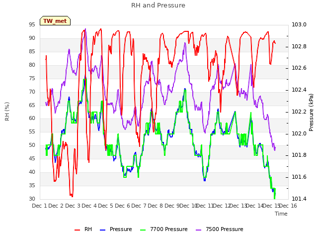 plot of RH and Pressure