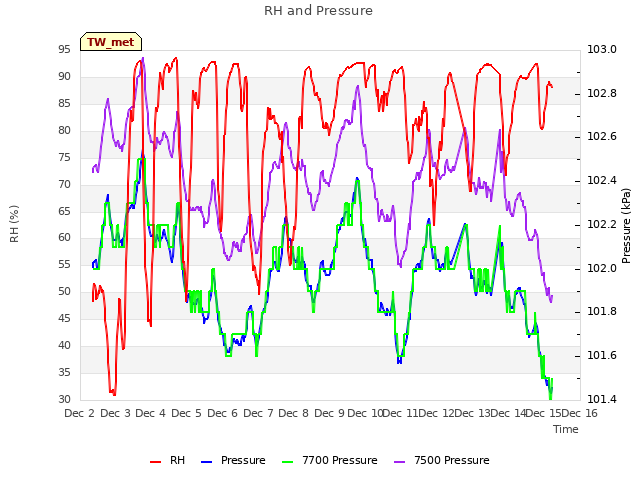 plot of RH and Pressure