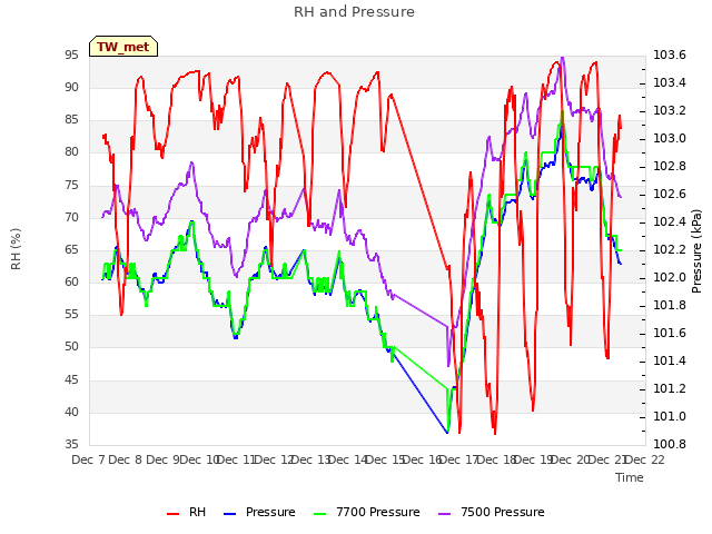 plot of RH and Pressure