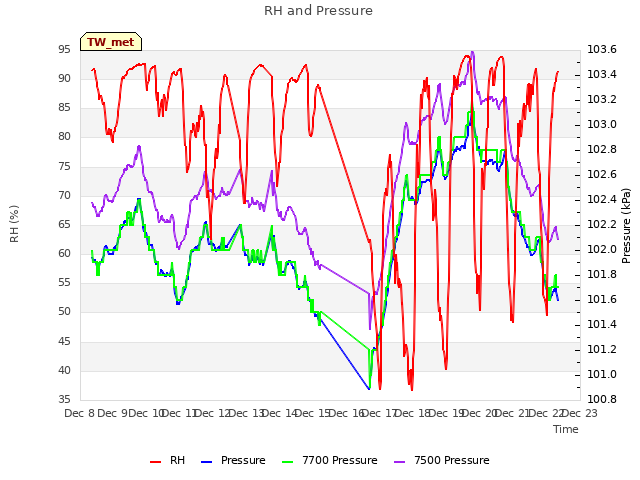 plot of RH and Pressure