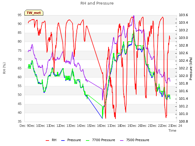 plot of RH and Pressure