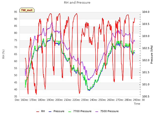 plot of RH and Pressure