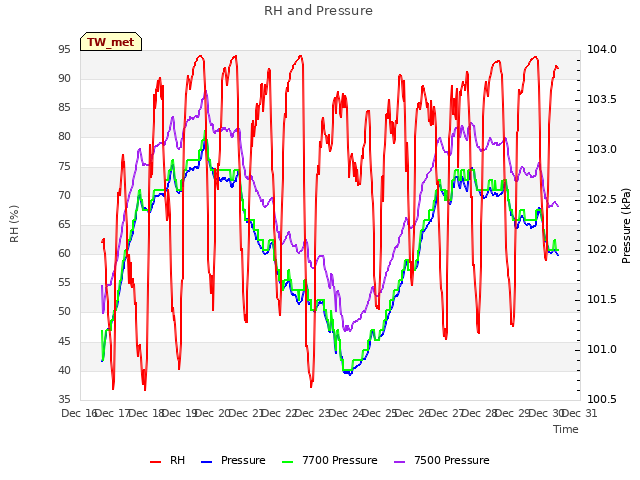 plot of RH and Pressure